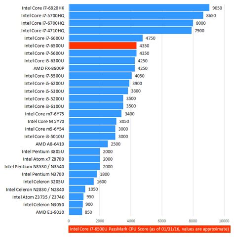 Intel core i7 6500