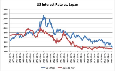 Interest Rates Japan