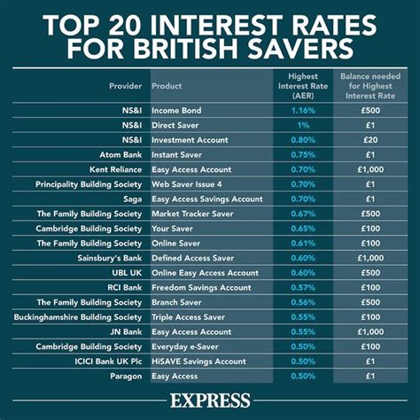 Interest Rates Today On Savings