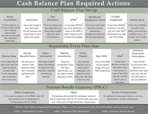 Irs Cash Balance Plan Rules
