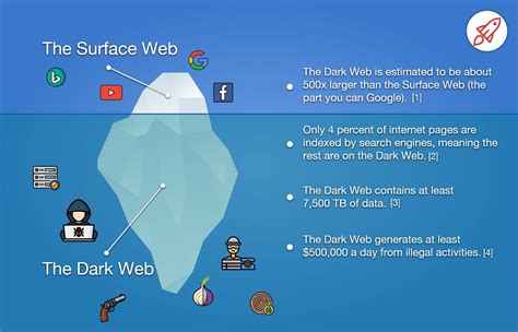 Is The Dark Web Or Deep Web Worse