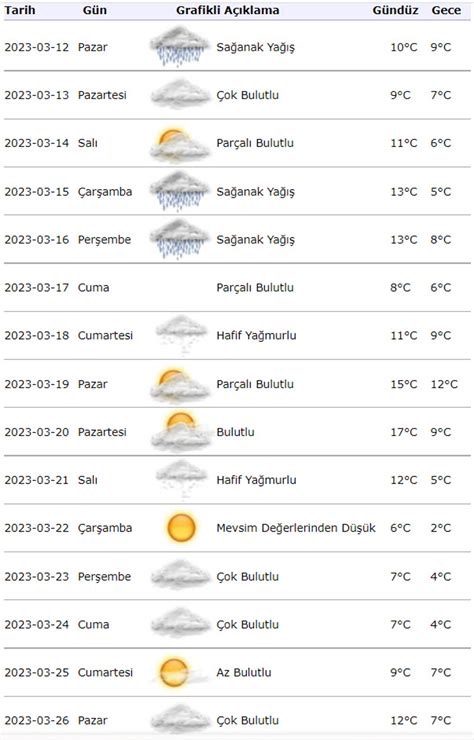 Istanbul 15 günlük hava durumu