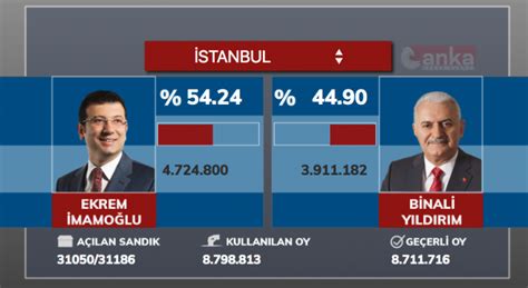 Istanbul Belediye Seçimleri