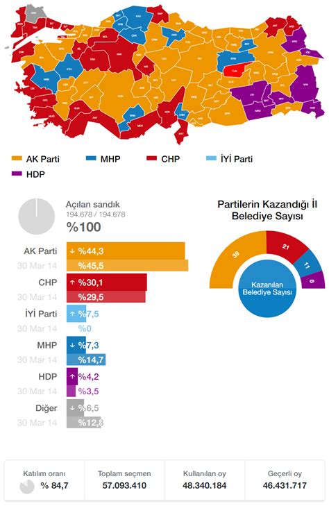 Izmir yerel seçim sonuçları 2004