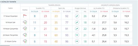 Kdz ereğli hava durumu 45 günlük