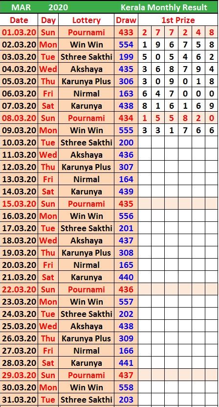 Kerala Lottery Monthly Result Chart