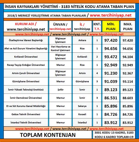 Kpss lisans atama puanları