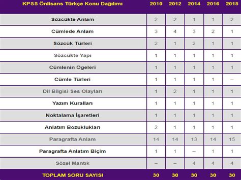 Kpss matematik soru dağılımı