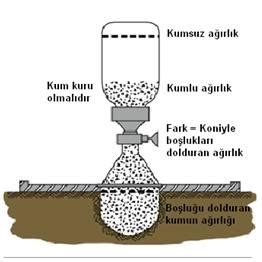 Kum konisi deneyi hesaplama excel