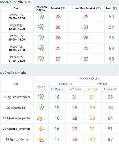 Kumluova hava durumu saatlik