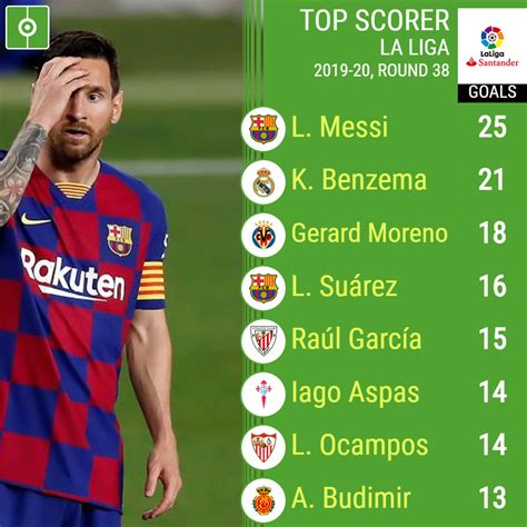 La Liga Top Scorers Ever