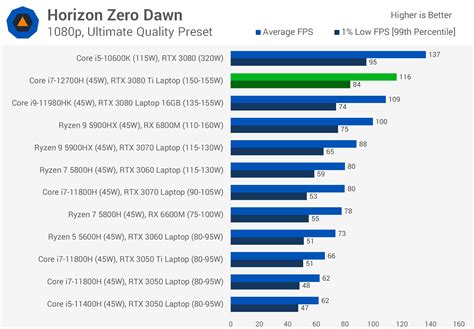 Laptop 3080ti Vs Desktop 3080