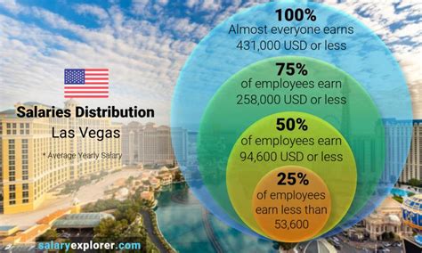 Las Vegas Salary Guide
