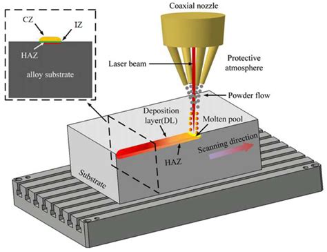 Laser Cladding Material Deposition