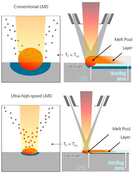Laser Material Deposition