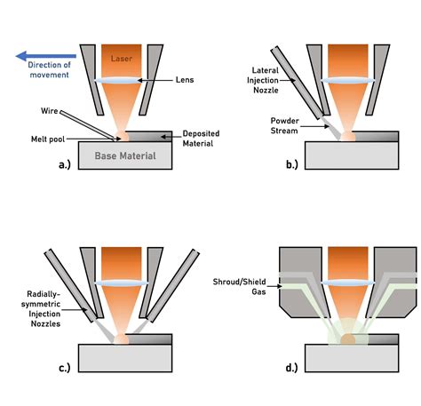 Laser Metal Deposition Laser Metal Deposition