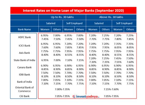 Leader Bank Interest Rates