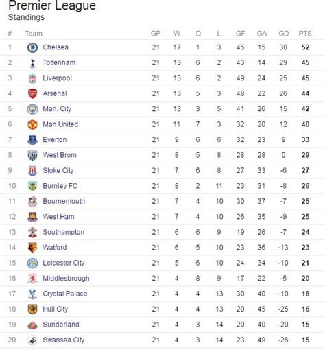 Leicester Premier League Winners Table