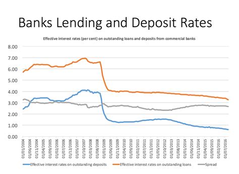Lending Deposit Spread