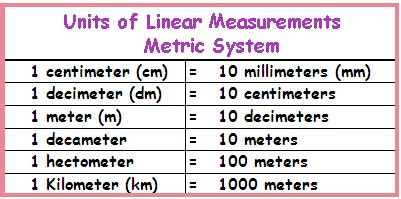 Linear Measure Chart