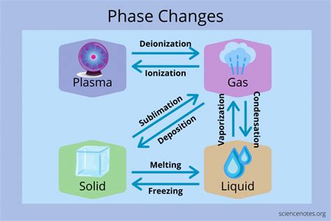 Liquid To Gas Phase Change