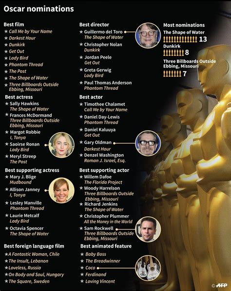 List Of Oscar Nominations