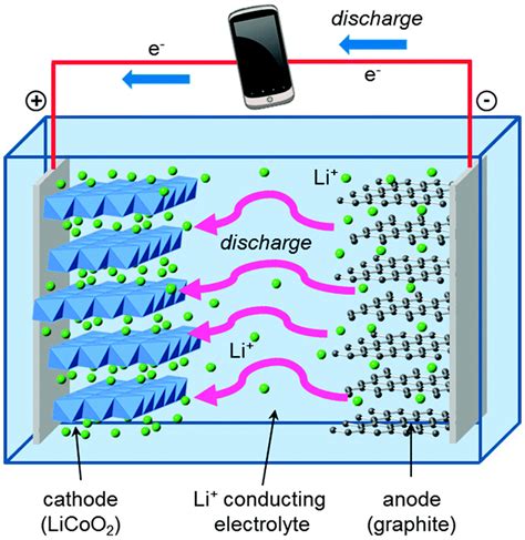 Lithium Ion Battery Chemistry