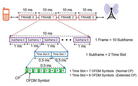 Lte Tdd Slot Time Lte Tdd Slot Time