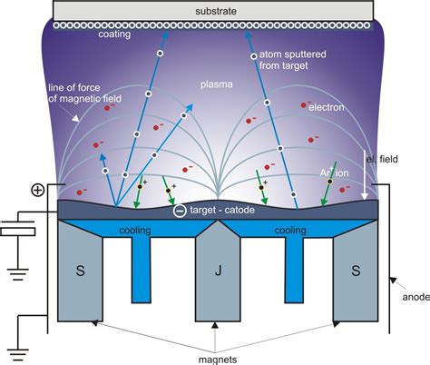 Magnetron Physical Vapor Deposition