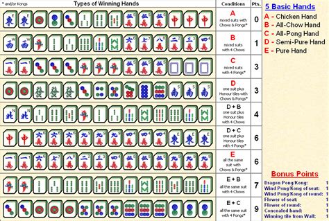 Mahjong Solitaire Scoring Chart