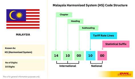 Malaysia Import Tariff