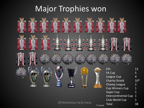Manchester United Trophy List