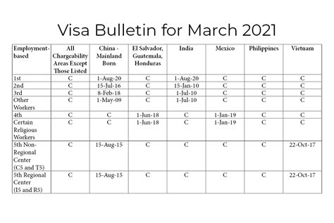 Mar 2021 Visa Bulletin Predictions