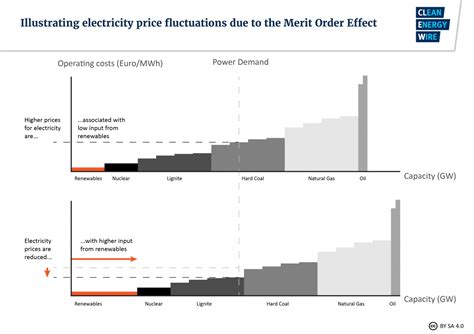 Merit Order Effect