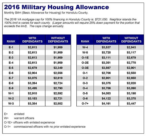 Military Housing Allowance Calculator