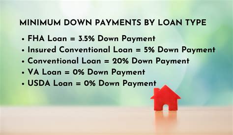 Minimum Down Payment For Home Loan