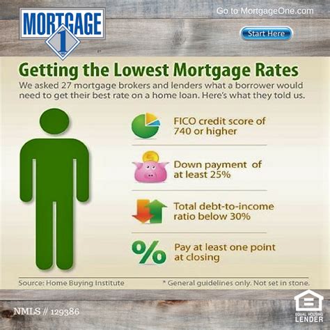 Minimum Mortgage Deposit