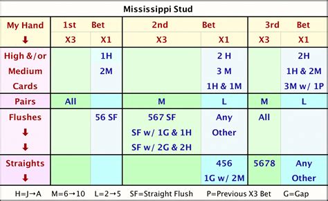 Mississippi Stud Point System