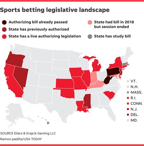 Mobile Betting States