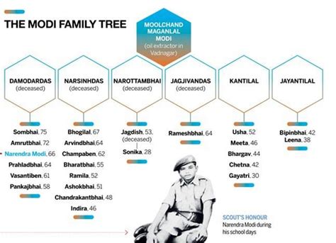 Modi Family Tree