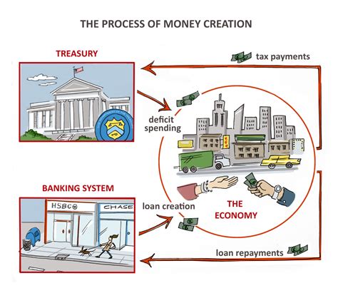 Money Creation Occurs When