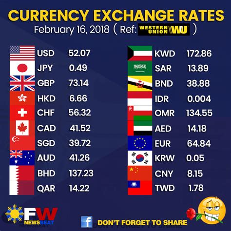 Money Exchange Rates Today