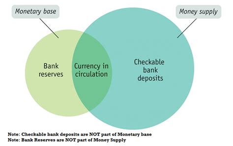 Money Supply Deposit Definition