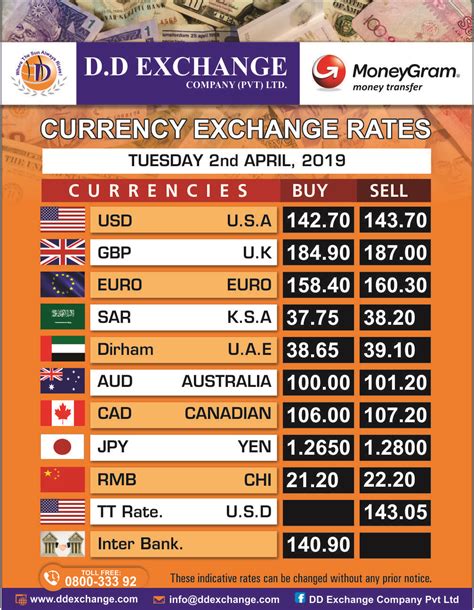 Moneygram Foreign Exchange Rates