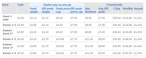 Monthly Oyster Card Zone 1 2 Price
