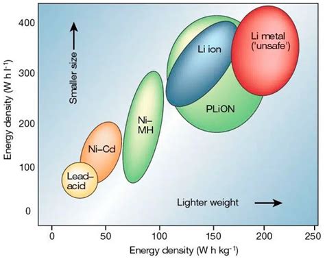 Most Energy Dense Lithium Battery