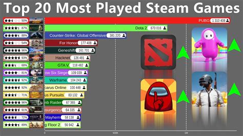 Most Played Steam Games