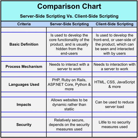 Most Used Server Side Language