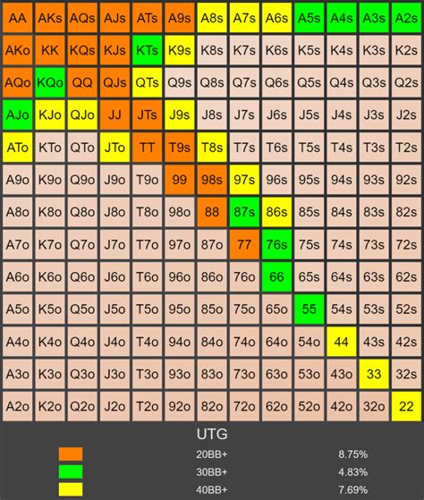 Mtt Poker Ranges