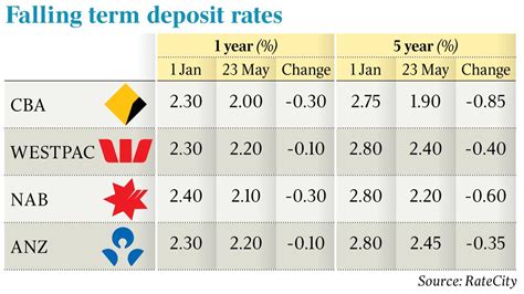 Nab Bank Term Deposit Rates Australia Today